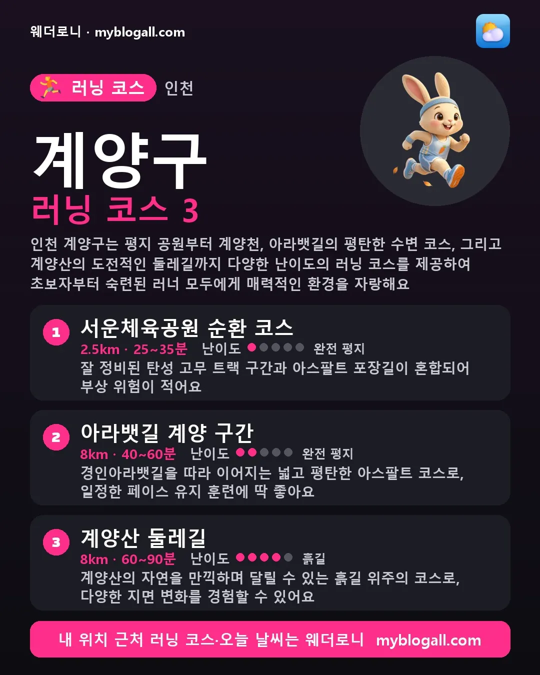 계양구 러닝 코스 3 — 인천 계양구는 평지 공원부터 계양천, 아라뱃길의 평탄한 수변 코스, 그리고 계양산의 도전적인 둘레길까지 다양한 난이도의 러닝 코스를 제공하여 초보자부터 숙련된 러너 모두에게 매력적인 환경을 자랑해요 — 1. 서운체육공원 순환 코스 (2.5km · 25~35분 · 난이도 1/5) — 잘 정비된 탄성 고무 트랙 구간과 아스팔트 포장길이 혼합되어 부상 위험이 적어요