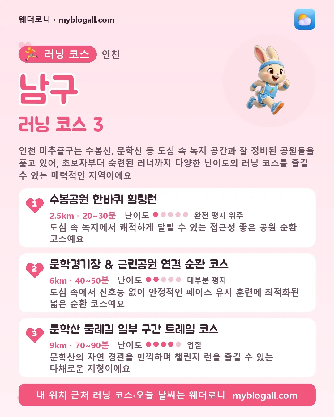남구 러닝 코스 3 — 인천 미추홀구는 수봉산, 문학산 등 도심 속 녹지 공간과 잘 정비된 공원들을 품고 있어, 초보자부터 숙련된 러너까지 다양한 난이도의 러닝 코스를 즐길 수 있는 매력적인 지역이에요 — 1. 수봉공원 한바퀴 힐링런 (2.5km · 20~30분 · 난이도 1/5) — 도심 속 녹지에서 쾌적하게 달릴 수 있는 접근성 좋은 공원 순환 코스예요