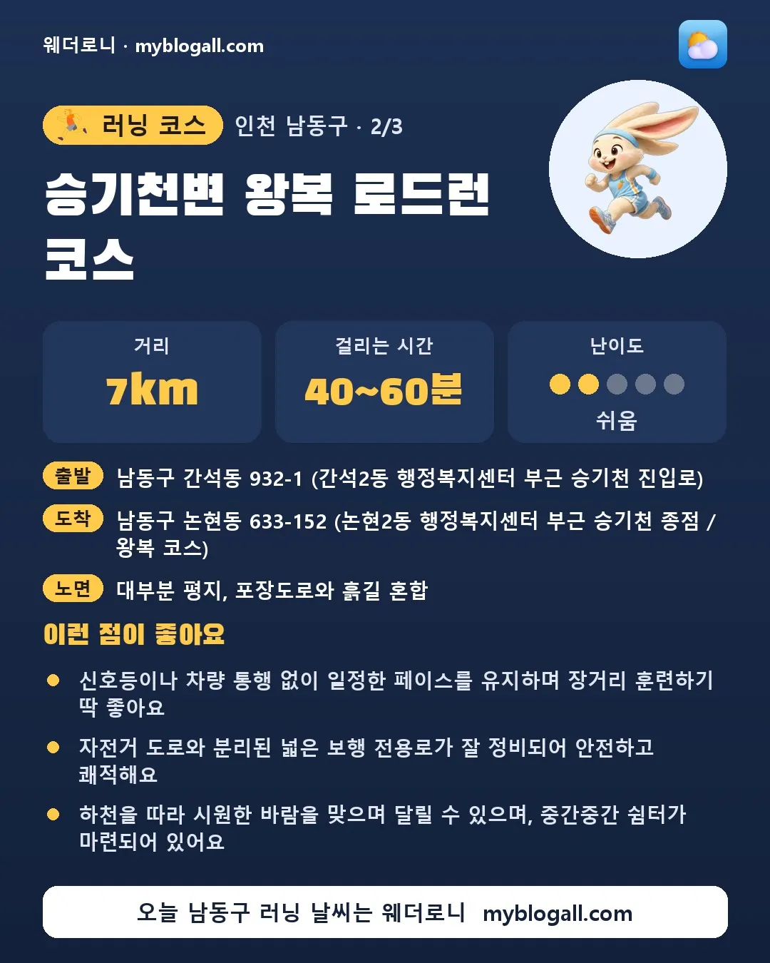 남동구 러닝 코스 · 승기천변 왕복 로드런 코스 — 7km · 40~60분 · 난이도 2/5 — 신호등이나 차량 통행 없이 일정한 페이스를 유지하며 장거리 훈련하기 딱 좋아요 — 자전거 도로와 분리된 넓은 보행 전용로가 잘 정비되어 안전하고 쾌적해요