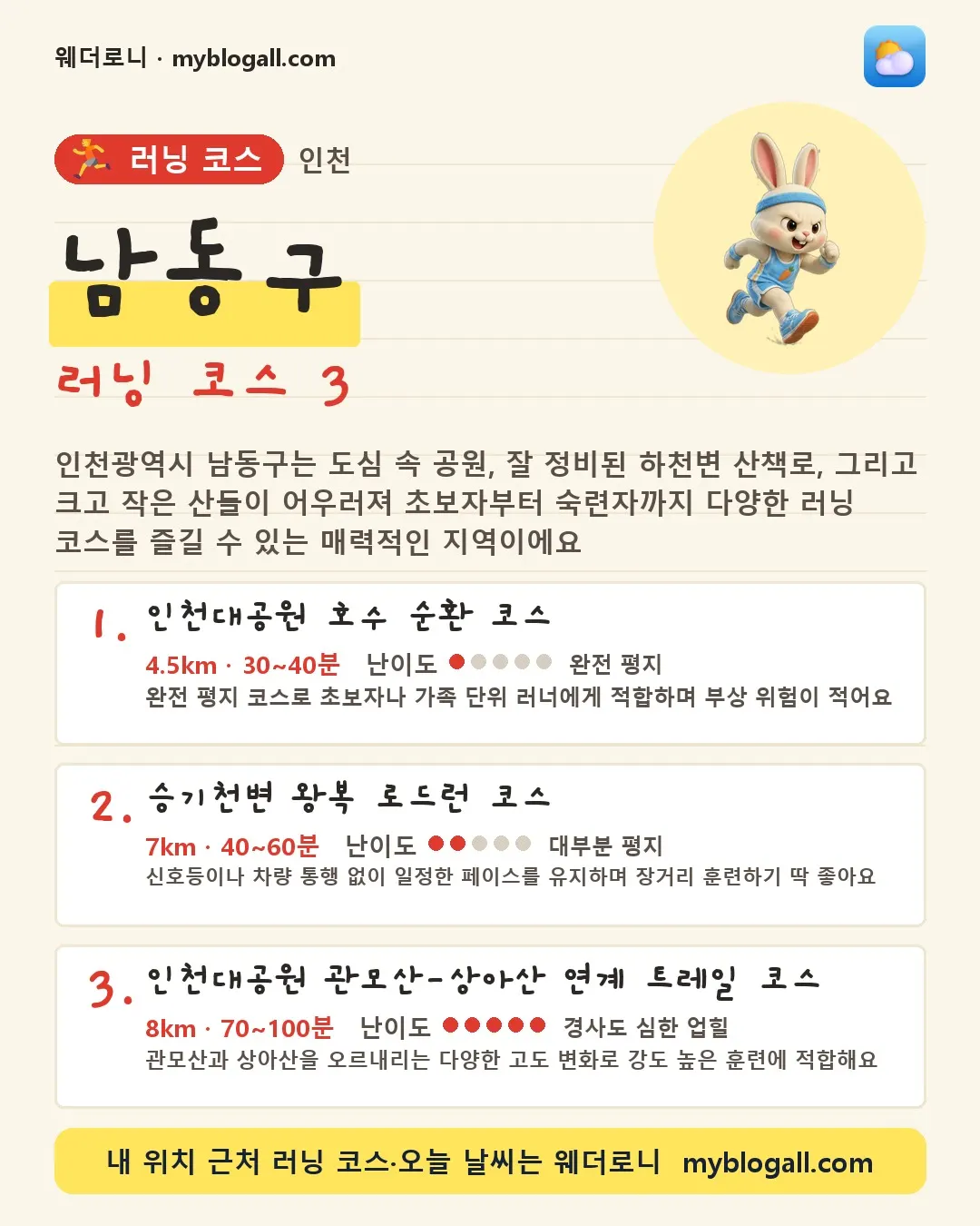 남동구 러닝 코스 3 — 인천광역시 남동구는 도심 속 공원, 잘 정비된 하천변 산책로, 그리고 크고 작은 산들이 어우러져 초보자부터 숙련자까지 다양한 러닝 코스를 즐길 수 있는 매력적인 지역이에요 — 1. 인천대공원 호수 순환 코스 (4.5km · 30~40분 · 난이도 1/5) — 완전 평지 코스로 초보자나 가족 단위 러너에게 적합하며 부상 위험이 적어요