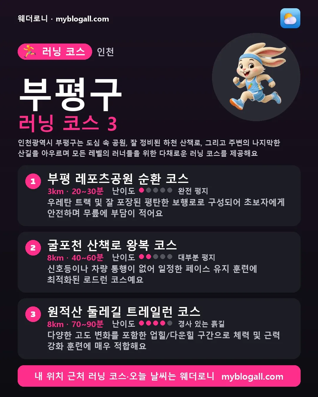 부평구 러닝 코스 3 — 인천광역시 부평구는 도심 속 공원, 잘 정비된 하천 산책로, 그리고 주변의 나지막한 산길을 아우르며 모든 레벨의 러너들을 위한 다채로운 러닝 코스를 제공해요 — 1. 부평 레포츠공원 순환 코스 (3km · 20~30분 · 난이도 1/5) — 우레탄 트랙 및 잘 포장된 평탄한 보행로로 구성되어 초보자에게 안전하며 무릎에 부담이 적어요