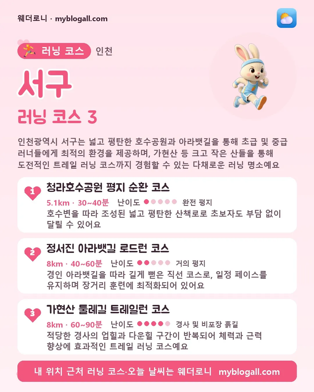 서구 러닝 코스 3 — 인천광역시 서구는 넓고 평탄한 호수공원과 아라뱃길을 통해 초급 및 중급 러너들에게 최적의 환경을 제공하며, 가현산 등 크고 작은 산들을 통해 도전적인 트레일 러닝 코스까지 경험할 수 있는 다채로운 러닝 명소예요 — 1. 청라호수공원 평지 순환 코스 (5.1km · 30~40분 · 난이도 1/5) — 호수변을 따라 조성된 넓고 평탄한 산책로로 초보자도 부담 없이 달릴 수