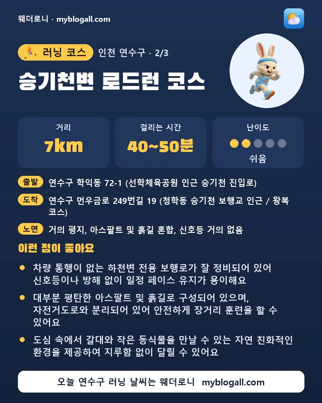 연수구 러닝 코스 · 승기천변 로드런 코스 — 7km · 40~50분 · 난이도 2/5 — 차량 통행이 없는 하천변 전용 보행로가 잘 정비되어 있어 신호등이나 방해 없이 일정 페이스 유지가 용이해요 — 대부분 평탄한 아스팔트 및 흙길로 구성되어 있으며, 자전거도로와 분리되어 있어 안전하게 장거리 훈련을 할 수 있어요