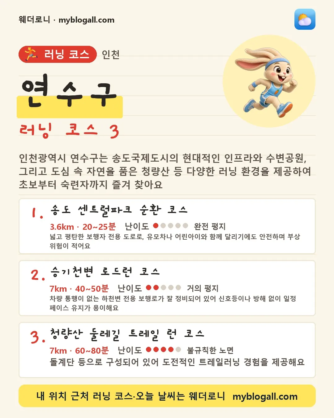 연수구 러닝 코스 3 — 인천광역시 연수구는 송도국제도시의 현대적인 인프라와 수변공원, 그리고 도심 속 자연을 품은 청량산 등 다양한 러닝 환경을 제공하여 초보부터 숙련자까지 즐겨 찾아요 — 1. 송도 센트럴파크 순환 코스 (3.6km · 20~25분 · 난이도 1/5) — 넓고 평탄한 보행자 전용 도로로, 유모차나 어린아이와 함께 달리기에도 안전하며 부상 위험이 적어요
