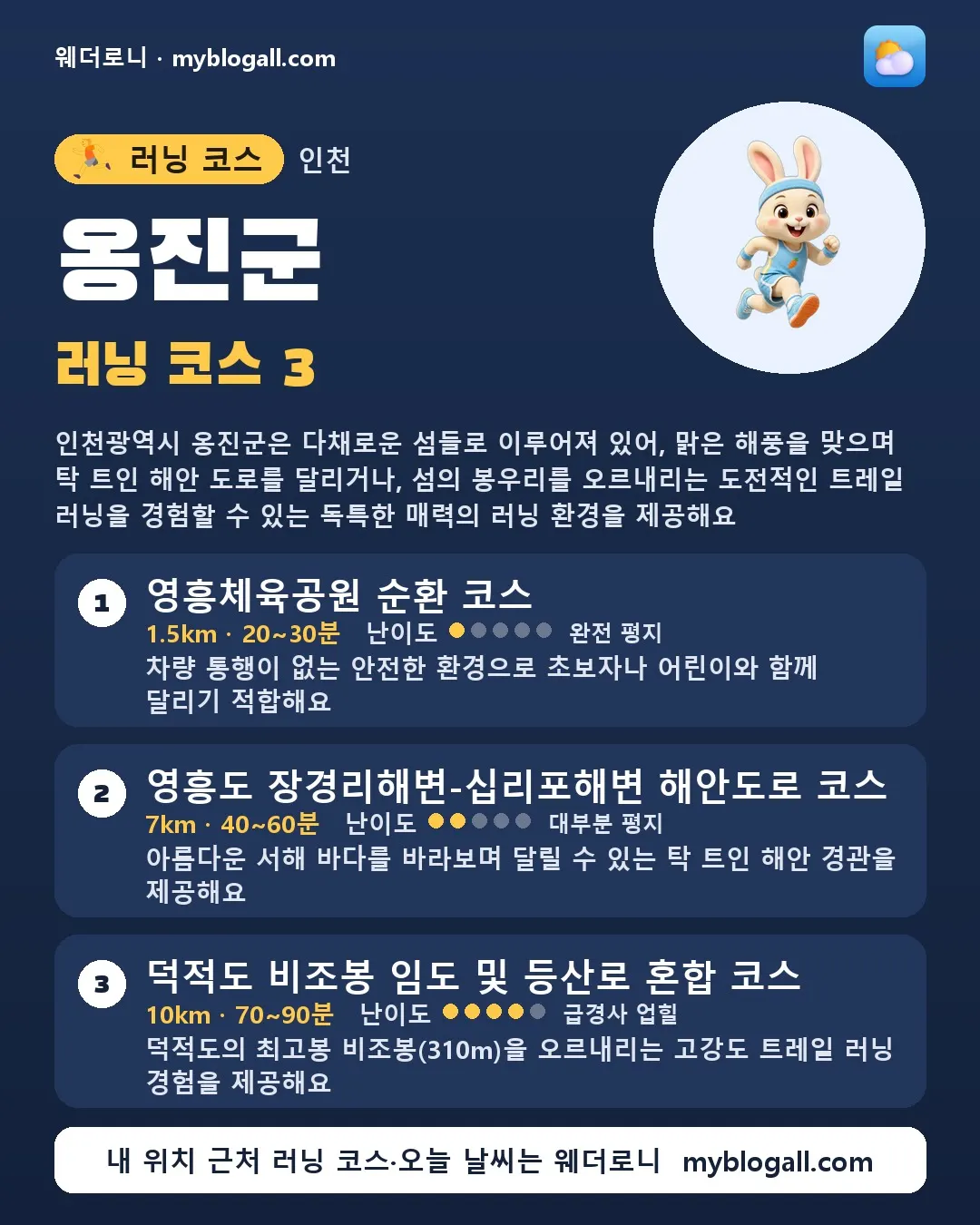 옹진군 러닝 코스 3 — 인천광역시 옹진군은 다채로운 섬들로 이루어져 있어, 맑은 해풍을 맞으며 탁 트인 해안 도로를 달리거나, 섬의 봉우리를 오르내리는 도전적인 트레일 러닝을 경험할 수 있는 독특한 매력의 러닝 환경을 제공해요 — 1. 영흥체육공원 순환 코스 (1.5km · 20~30분 · 난이도 1/5) — 차량 통행이 없는 안전한 환경으로 초보자나 어린이와 함께 달리기 적합해요