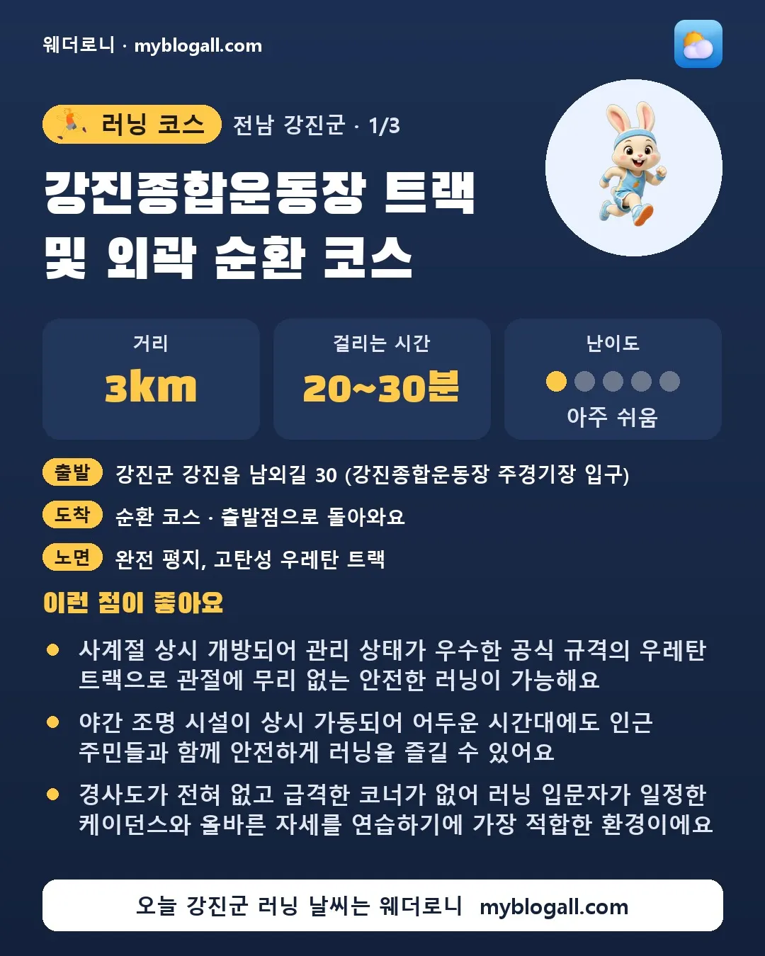 강진군 러닝 코스 · 강진종합운동장 트랙 및 외곽 순환 코스 — 3km · 20~30분 · 난이도 1/5 — 사계절 상시 개방되어 관리 상태가 우수한 공식 규격의 우레탄 트랙으로 관절에 무리 없는 안전한 러닝이 가능해요 — 야간 조명 시설이 상시 가동되어 어두운 시간대에도 인근 주민들과 함께 안전하게 러닝을 즐길 수 있어요