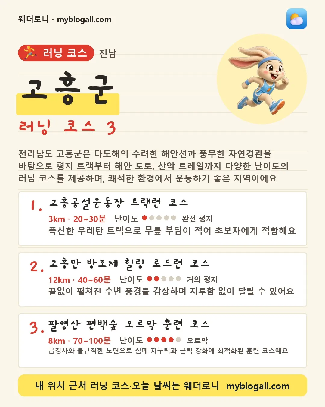 고흥군 러닝 코스 3 — 전라남도 고흥군은 다도해의 수려한 해안선과 풍부한 자연경관을 바탕으로 평지 트랙부터 해안 도로, 산악 트레일까지 다양한 난이도의 러닝 코스를 제공하며, 쾌적한 환경에서 운동하기 좋은 지역이에요 — 1. 고흥공설운동장 트랙런 코스 (3km · 20~30분 · 난이도 1/5) — 폭신한 우레탄 트랙으로 무릎 부담이 적어 초보자에게 적합해요