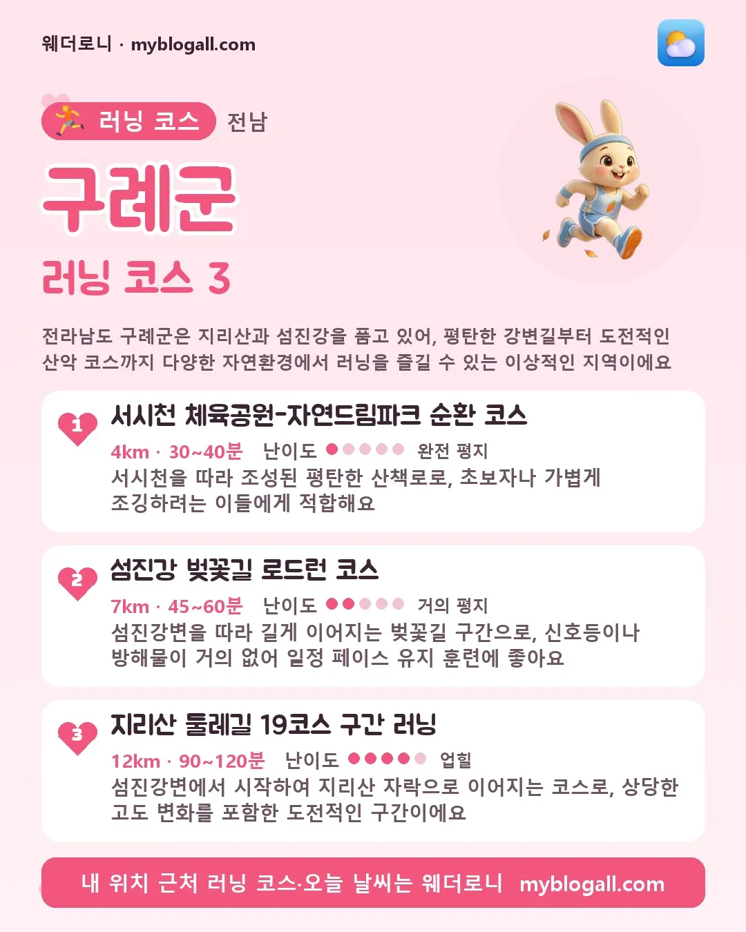 구례군 러닝 코스 3 — 전라남도 구례군은 지리산과 섬진강을 품고 있어, 평탄한 강변길부터 도전적인 산악 코스까지 다양한 자연환경에서 러닝을 즐길 수 있는 이상적인 지역이에요 — 1. 서시천 체육공원-자연드림파크 순환 코스 (4km · 30~40분 · 난이도 1/5) — 서시천을 따라 조성된 평탄한 산책로로, 초보자나 가볍게 조깅하려는 이들에게 적합해요