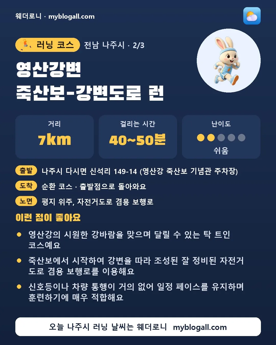 나주시 러닝 코스 · 영산강변 죽산보-강변도로 런 — 7km · 40~50분 · 난이도 2/5 — 영산강의 시원한 강바람을 맞으며 달릴 수 있는 탁 트인 코스예요 — 죽산보에서 시작하여 강변을 따라 조성된 잘 정비된 자전거 도로 겸용 보행로를 이용해요