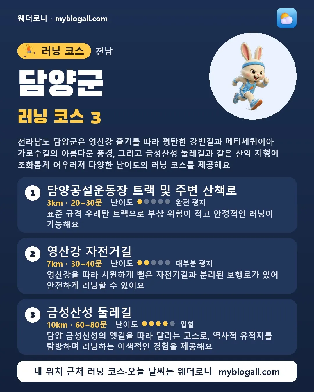 담양군 러닝 코스 3 — 전라남도 담양군은 영산강 줄기를 따라 평탄한 강변길과 메타세쿼이아 가로수길의 아름다운 풍경, 그리고 금성산성 둘레길과 같은 산악 지형이 조화롭게 어우러져 다양한 난이도의 러닝 코스를 제공해요 — 1. 담양공설운동장 트랙 및 주변 산책로 (3km · 20~30분 · 난이도 1/5) — 표준 규격 우레탄 트랙으로 부상 위험이 적고 안정적인 러닝이 가능해요