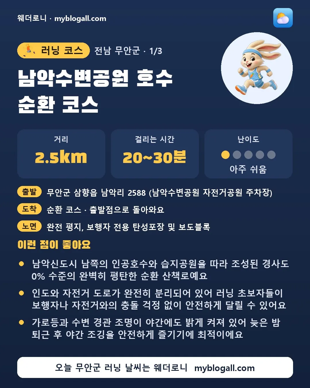 무안군 러닝 코스 · 남악수변공원 호수 순환 코스 — 2.5km · 20~30분 · 난이도 1/5 — 남악신도시 남쪽의 인공호수와 습지공원을 따라 조성된 경사도 0% 수준의 완벽히 평탄한 순환 산책로예요 — 인도와 자전거 도로가 완전히 분리되어 있어 러닝 초보자들이 보행자나 자전거와의 충돌 걱정 없이 안전하게 달릴 수 있어요