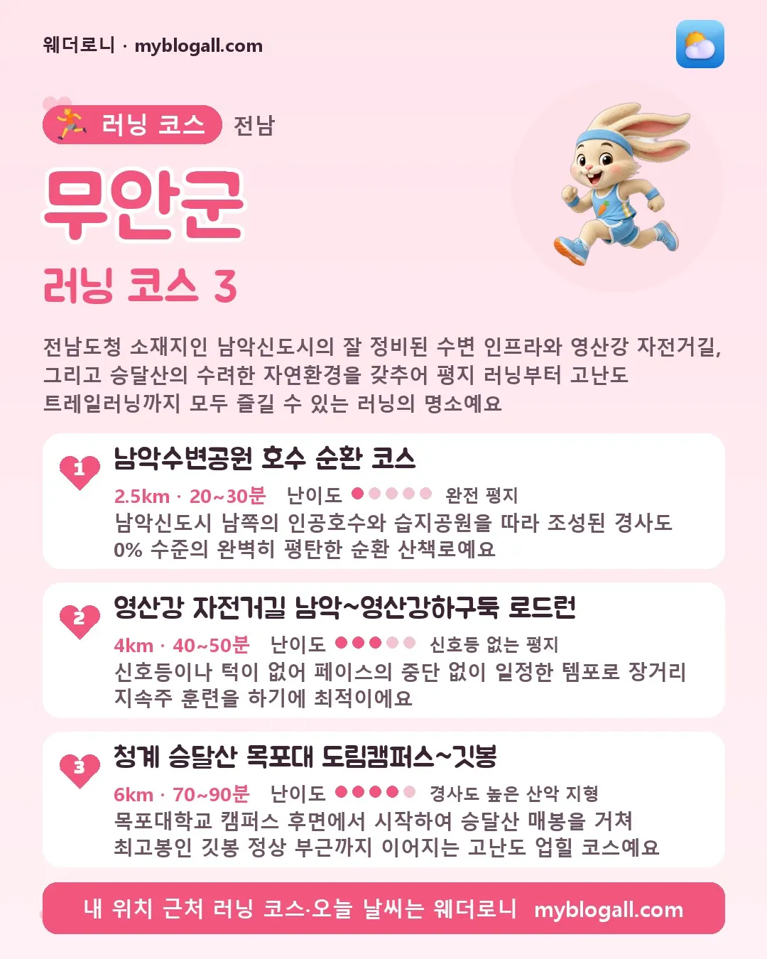 무안군 러닝 코스 3 — 전남도청 소재지인 남악신도시의 잘 정비된 수변 인프라와 영산강 자전거길, 그리고 승달산의 수려한 자연환경을 갖추어 평지 러닝부터 고난도 트레일러닝까지 모두 즐길 수 있는 러닝의 명소예요 — 1. 남악수변공원 호수 순환 코스 (2.5km · 20~30분 · 난이도 1/5) — 남악신도시 남쪽의 인공호수와 습지공원을 따라 조성된 경사도 0% 수준의 완벽히 평탄한 순환 산