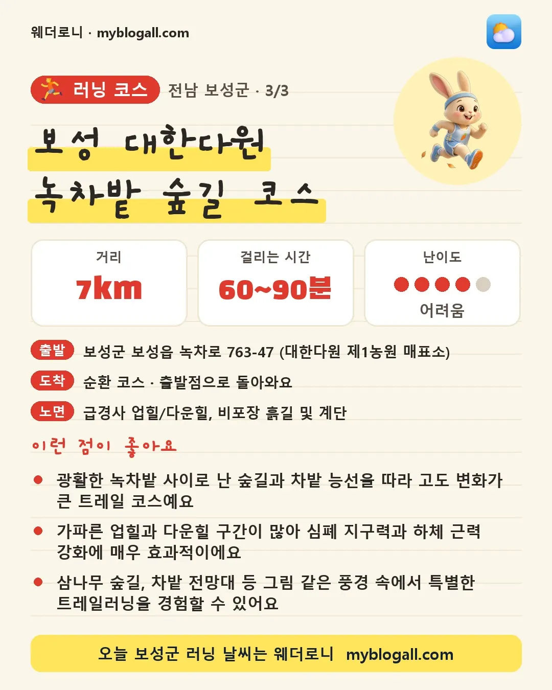 보성군 러닝 코스 · 보성 대한다원 녹차밭 숲길 코스 — 7km · 60~90분 · 난이도 4/5 — 광활한 녹차밭 사이로 난 숲길과 차밭 능선을 따라 고도 변화가 큰 트레일 코스예요 — 가파른 업힐과 다운힐 구간이 많아 심폐 지구력과 하체 근력 강화에 매우 효과적이에요