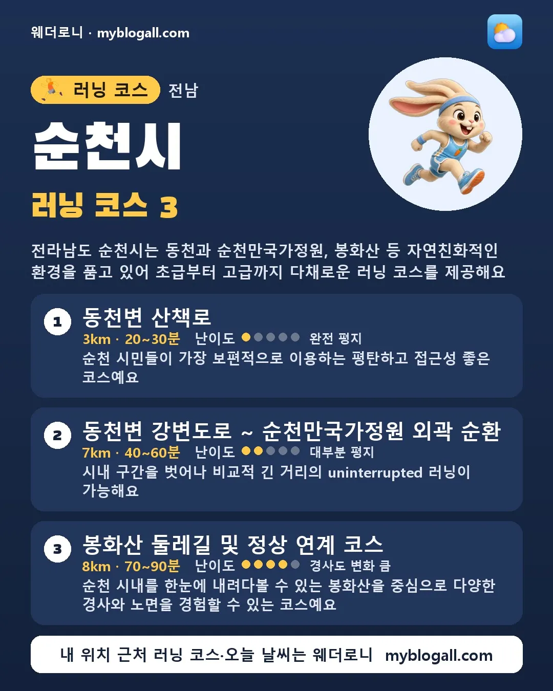 순천시 러닝 코스 3 — 전라남도 순천시는 동천과 순천만국가정원, 봉화산 등 자연친화적인 환경을 품고 있어 초급부터 고급까지 다채로운 러닝 코스를 제공해요 — 1. 동천변 산책로 (3km · 20~30분 · 난이도 1/5) — 순천 시민들이 가장 보편적으로 이용하는 평탄하고 접근성 좋은 코스예요