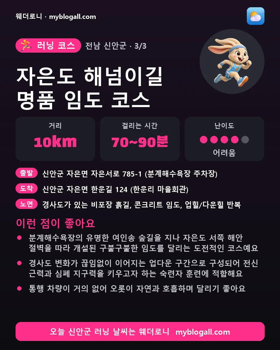 신안군 러닝 코스 · 자은도 해넘이길 명품 임도 코스 — 10km · 70~90분 · 난이도 4/5 — 분계해수욕장의 유명한 여인송 숲길을 지나 자은도 서쪽 해안 절벽을 따라 개설된 구불구불한 임도를 달리는 도전적인 코스예요 — 경사도 변화가 끊임없이 이어지는 업다운 구간으로 구성되어 전신 근력과 심폐 지구력을 키우고자 하는 숙련자 훈련에 적합해요