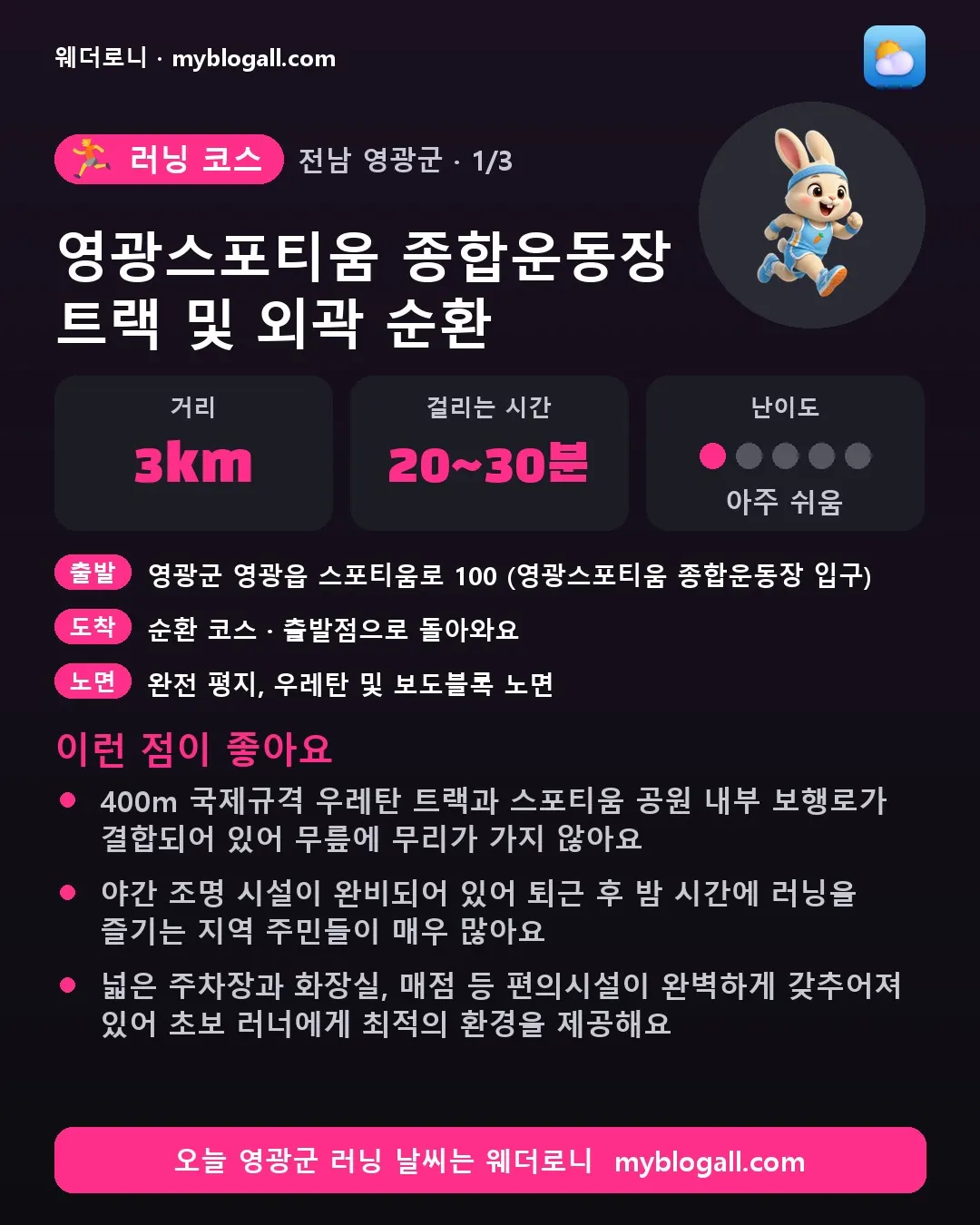 영광군 러닝 코스 · 영광스포티움 종합운동장 트랙 및 외곽 순환 — 3km · 20~30분 · 난이도 1/5 — 400m 국제규격 우레탄 트랙과 스포티움 공원 내부 보행로가 결합되어 있어 무릎에 무리가 가지 않아요 — 야간 조명 시설이 완비되어 있어 퇴근 후 밤 시간에 러닝을 즐기는 지역 주민들이 매우 많아요