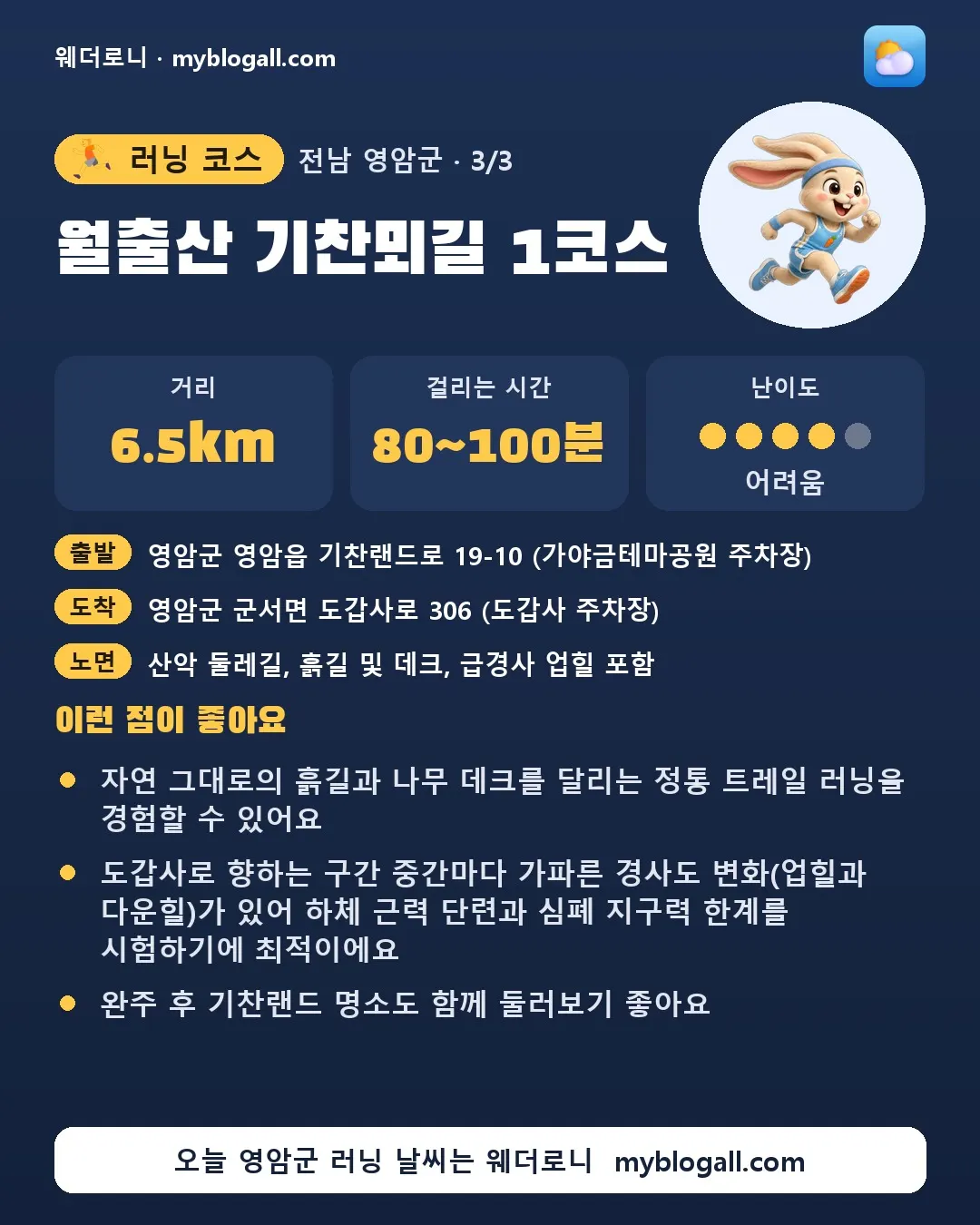 영암군 러닝 코스 · 월출산 기찬뫼길 1코스 — 6.5km · 80~100분 · 난이도 4/5 — 자연 그대로의 흙길과 나무 데크를 달리는 정통 트레일 러닝을 경험할 수 있어요 — 도갑사로 향하는 구간 중간마다 가파른 경사도 변화(업힐과 다운힐)가 있어 하체 근력 단련과 심폐 지구력 한계를 시험하기에 최적이에요
