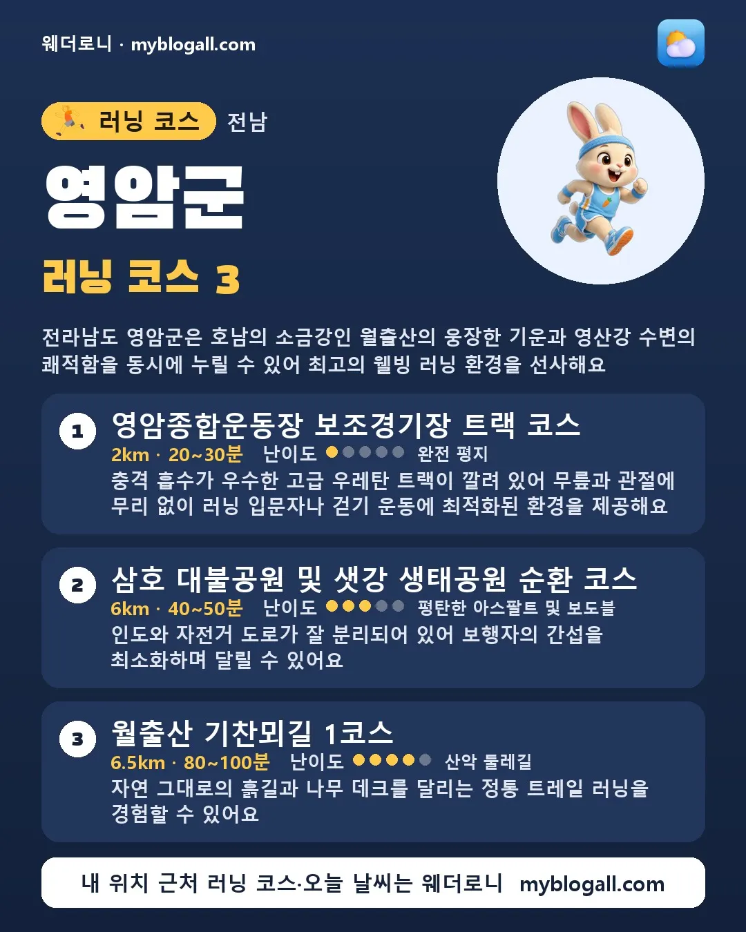 영암군 러닝 코스 3 — 전라남도 영암군은 호남의 소금강인 월출산의 웅장한 기운과 영산강 수변의 쾌적함을 동시에 누릴 수 있어 최고의 웰빙 러닝 환경을 선사해요 — 1. 영암종합운동장 보조경기장 트랙 코스 (2km · 20~30분 · 난이도 1/5) — 충격 흡수가 우수한 고급 우레탄 트랙이 깔려 있어 무릎과 관절에 무리 없이 러닝 입문자나 걷기 운동에 최적화된 환경을 제공해요