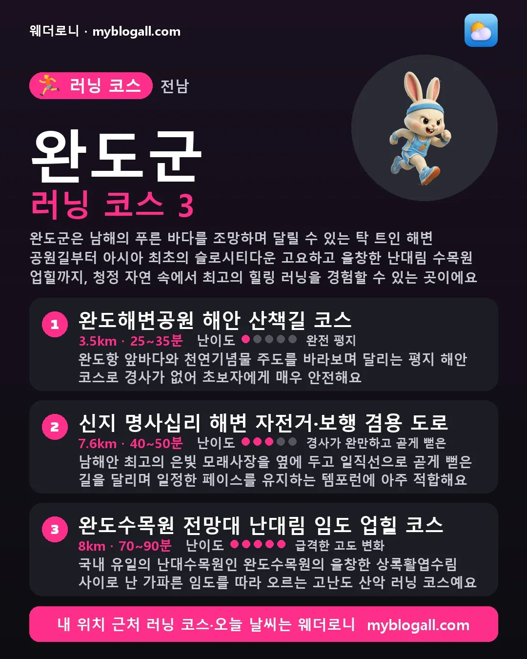 완도군 러닝 코스 3 — 완도군은 남해의 푸른 바다를 조망하며 달릴 수 있는 탁 트인 해변 공원길부터 아시아 최초의 슬로시티다운 고요하고 울창한 난대림 수목원 업힐까지, 청정 자연 속에서 최고의 힐링 러닝을 경험할 수 있는 곳이에요 — 1. 완도해변공원 해안 산책길 코스 (3.5km · 25~35분 · 난이도 1/5) — 완도항 앞바다와 천연기념물 주도를 바라보며 달리는 평지 해안 코스로 경