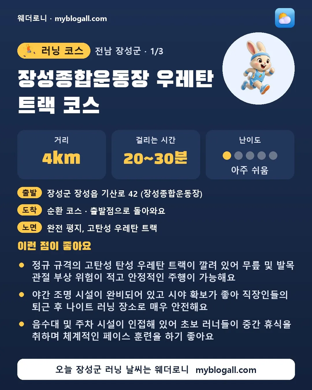 장성군 러닝 코스 · 장성종합운동장 우레탄 트랙 코스 — 4km · 20~30분 · 난이도 1/5 — 정규 규격의 고탄성 탄성 우레탄 트랙이 깔려 있어 무릎 및 발목 관절 부상 위험이 적고 안정적인 주행이 가능해요 — 야간 조명 시설이 완비되어 있고 시야 확보가 좋아 직장인들의 퇴근 후 나이트 러닝 장소로 매우 안전해요