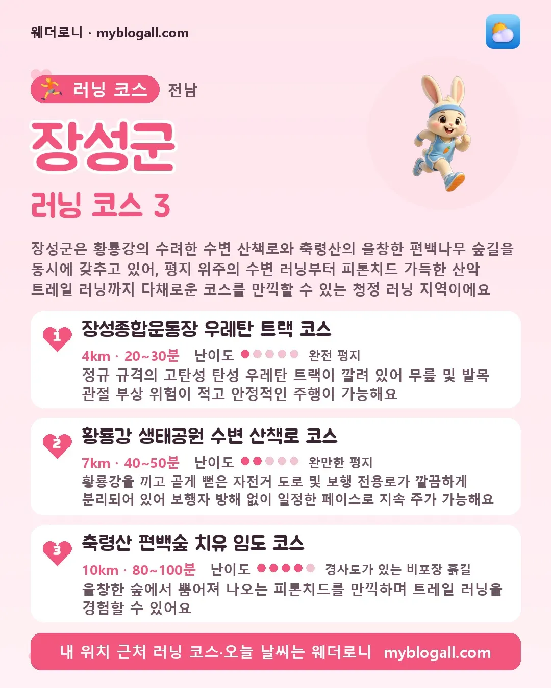 장성군 러닝 코스 3 — 장성군은 황룡강의 수려한 수변 산책로와 축령산의 울창한 편백나무 숲길을 동시에 갖추고 있어, 평지 위주의 수변 러닝부터 피톤치드 가득한 산악 트레일 러닝까지 다채로운 코스를 만끽할 수 있는 청정 러닝 지역이에요 — 1. 장성종합운동장 우레탄 트랙 코스 (4km · 20~30분 · 난이도 1/5) — 정규 규격의 고탄성 탄성 우레탄 트랙이 깔려 있어 무릎 및 발목 관절