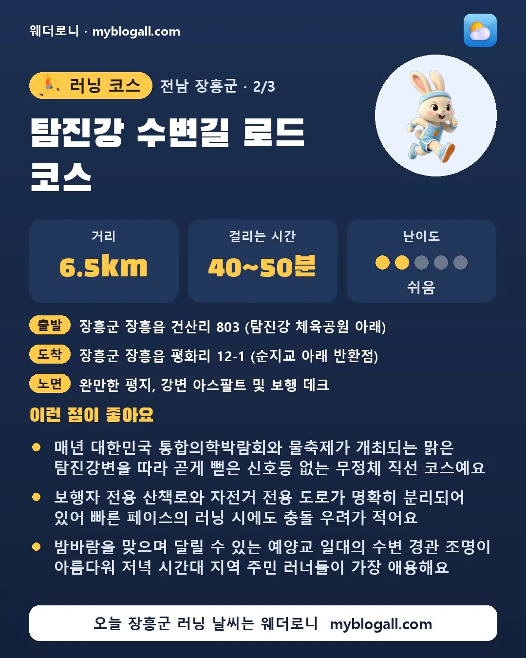 장흥군 러닝 코스 · 탐진강 수변길 로드 코스 — 6.5km · 40~50분 · 난이도 2/5 — 매년 대한민국 통합의학박람회와 물축제가 개최되는 맑은 탐진강변을 따라 곧게 뻗은 신호등 없는 무정체 직선 코스예요 — 보행자 전용 산책로와 자전거 전용 도로가 명확히 분리되어 있어 빠른 페이스의 러닝 시에도 충돌 우려가 적어요