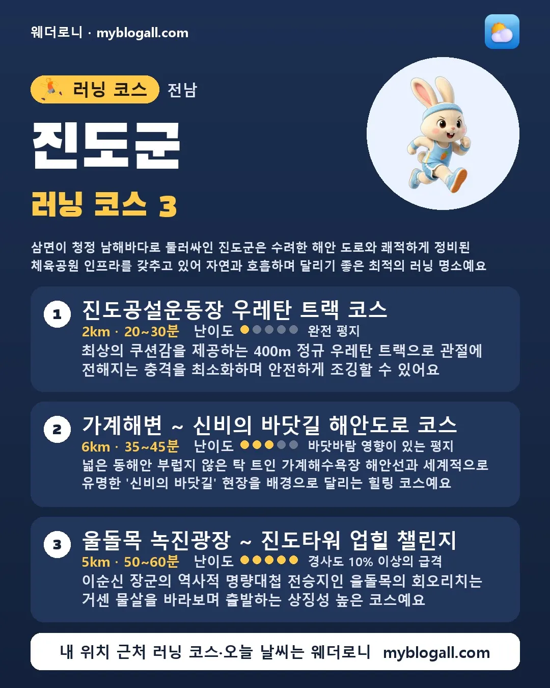 진도군 러닝 코스 3 — 삼면이 청정 남해바다로 둘러싸인 진도군은 수려한 해안 도로와 쾌적하게 정비된 체육공원 인프라를 갖추고 있어 자연과 호흡하며 달리기 좋은 최적의 러닝 명소예요 — 1. 진도공설운동장 우레탄 트랙 코스 (2km · 20~30분 · 난이도 1/5) — 최상의 쿠션감을 제공하는 400m 정규 우레탄 트랙으로 관절에 전해지는 충격을 최소화하며 안전하게 조깅할 수 있어요