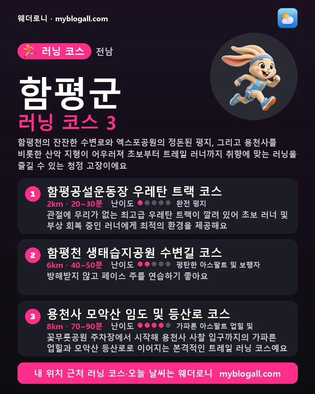 함평군 러닝 코스 3 — 함평천의 잔잔한 수변로와 엑스포공원의 정돈된 평지, 그리고 용천사를 비롯한 산악 지형이 어우러져 초보부터 트레일 러너까지 취향에 맞는 러닝을 즐길 수 있는 청정 고장이에요 — 1. 함평공설운동장 우레탄 트랙 코스 (2km · 20~30분 · 난이도 1/5) — 관절에 무리가 없는 최고급 우레탄 트랙이 깔려 있어 초보 러너 및 부상 회복 중인 러너에게 최적의 환경을 제