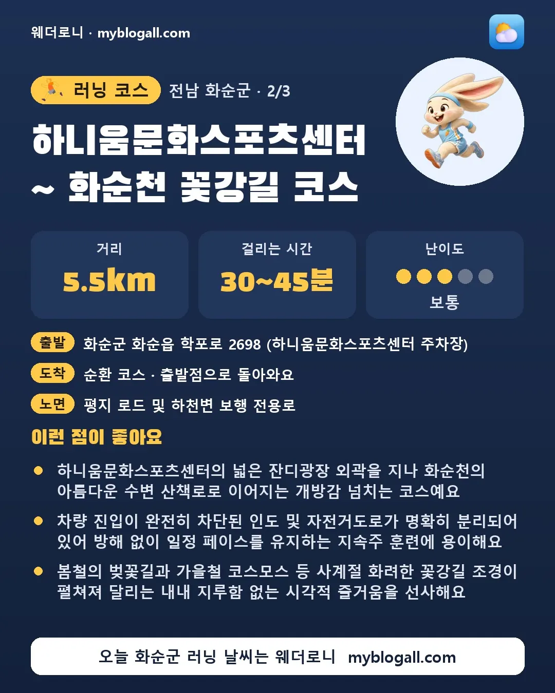 화순군 러닝 코스 · 하니움문화스포츠센터 ~ 화순천 꽃강길 코스 — 5.5km · 30~45분 · 난이도 3/5 — 하니움문화스포츠센터의 넓은 잔디광장 외곽을 지나 화순천의 아름다운 수변 산책로로 이어지는 개방감 넘치는 코스예요 — 차량 진입이 완전히 차단된 인도 및 자전거도로가 명확히 분리되어 있어 방해 없이 일정 페이스를 유지하는 지속주 훈련에 용이해요