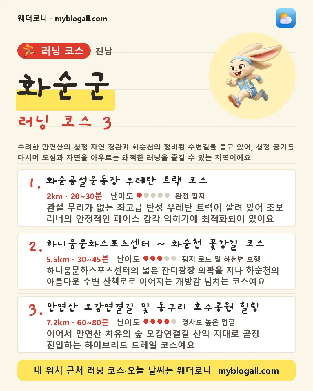 화순군 러닝 코스 3 — 수려한 만연산의 청정 자연 경관과 화순천의 정비된 수변길을 품고 있어, 청정 공기를 마시며 도심과 자연을 아우르는 쾌적한 러닝을 즐길 수 있는 지역이에요 — 1. 화순공설운동장 우레탄 트랙 코스 (2km · 20~30분 · 난이도 1/5) — 관절 무리가 없는 최고급 탄성 우레탄 트랙이 깔려 있어 초보 러너의 안정적인 페이스 감각 익히기에 최적화되어 있어요
