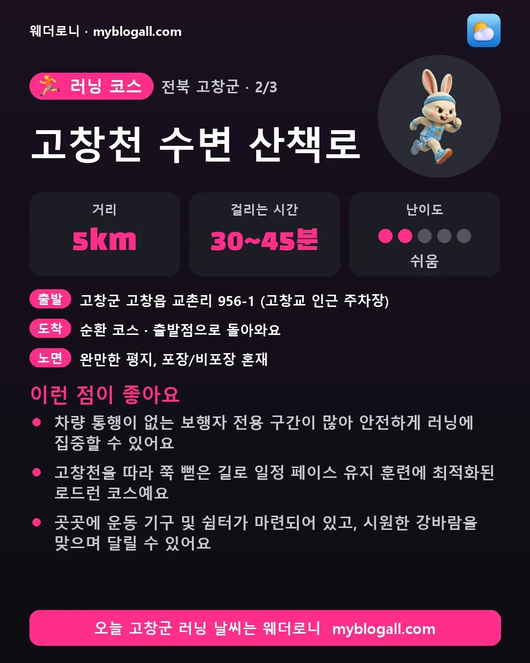 고창군 러닝 코스 · 고창천 수변 산책로 — 5km · 30~45분 · 난이도 2/5 — 차량 통행이 없는 보행자 전용 구간이 많아 안전하게 러닝에 집중할 수 있어요 — 고창천을 따라 쭉 뻗은 길로 일정 페이스 유지 훈련에 최적화된 로드런 코스예요