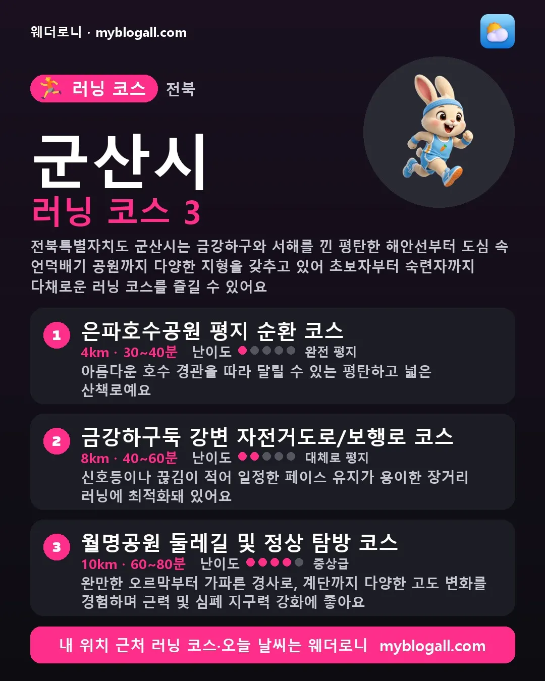 군산시 러닝 코스 3 — 전북특별자치도 군산시는 금강하구와 서해를 낀 평탄한 해안선부터 도심 속 언덕배기 공원까지 다양한 지형을 갖추고 있어 초보자부터 숙련자까지 다채로운 러닝 코스를 즐길 수 있어요 — 1. 은파호수공원 평지 순환 코스 (4km · 30~40분 · 난이도 1/5) — 아름다운 호수 경관을 따라 달릴 수 있는 평탄하고 넓은 산책로예요