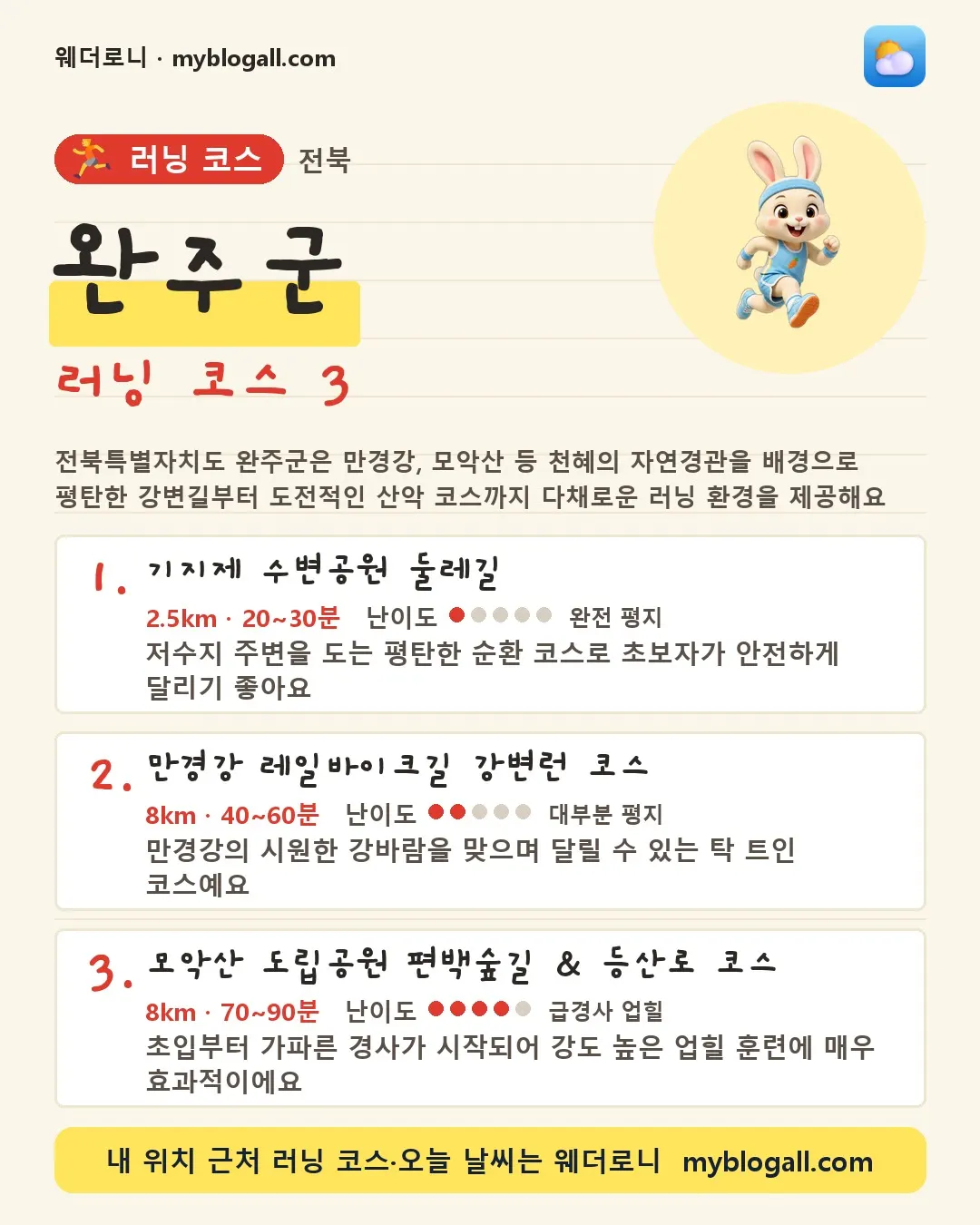 완주군 러닝 코스 3 — 전북특별자치도 완주군은 만경강, 모악산 등 천혜의 자연경관을 배경으로 평탄한 강변길부터 도전적인 산악 코스까지 다채로운 러닝 환경을 제공해요 — 1. 기지제 수변공원 둘레길 (2.5km · 20~30분 · 난이도 1/5) — 저수지 주변을 도는 평탄한 순환 코스로 초보자가 안전하게 달리기 좋아요