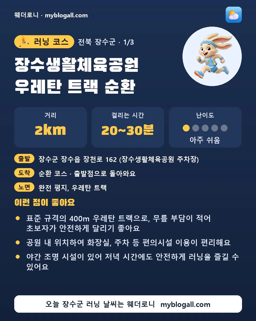 장수군 러닝 코스 · 장수생활체육공원 우레탄 트랙 순환 — 2km · 20~30분 · 난이도 1/5 — 표준 규격의 400m 우레탄 트랙으로, 무릎 부담이 적어 초보자가 안전하게 달리기 좋아요 — 공원 내 위치하여 화장실, 주차 등 편의시설 이용이 편리해요