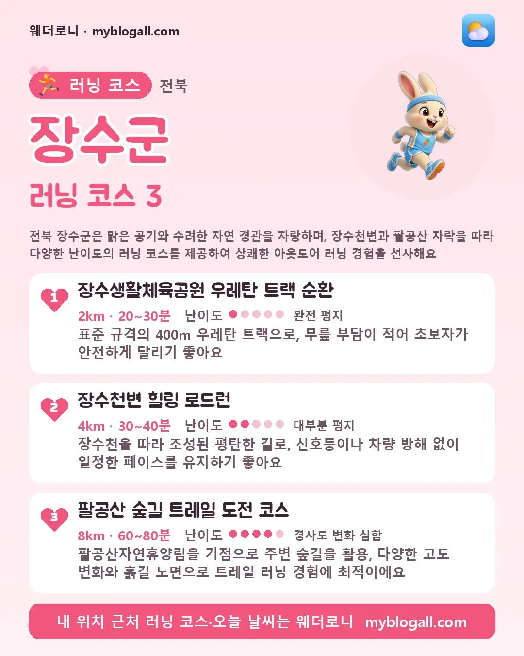 장수군 러닝 코스 3 — 전북 장수군은 맑은 공기와 수려한 자연 경관을 자랑하며, 장수천변과 팔공산 자락을 따라 다양한 난이도의 러닝 코스를 제공하여 상쾌한 아웃도어 러닝 경험을 선사해요 — 1. 장수생활체육공원 우레탄 트랙 순환 (2km · 20~30분 · 난이도 1/5) — 표준 규격의 400m 우레탄 트랙으로, 무릎 부담이 적어 초보자가 안전하게 달리기 좋아요