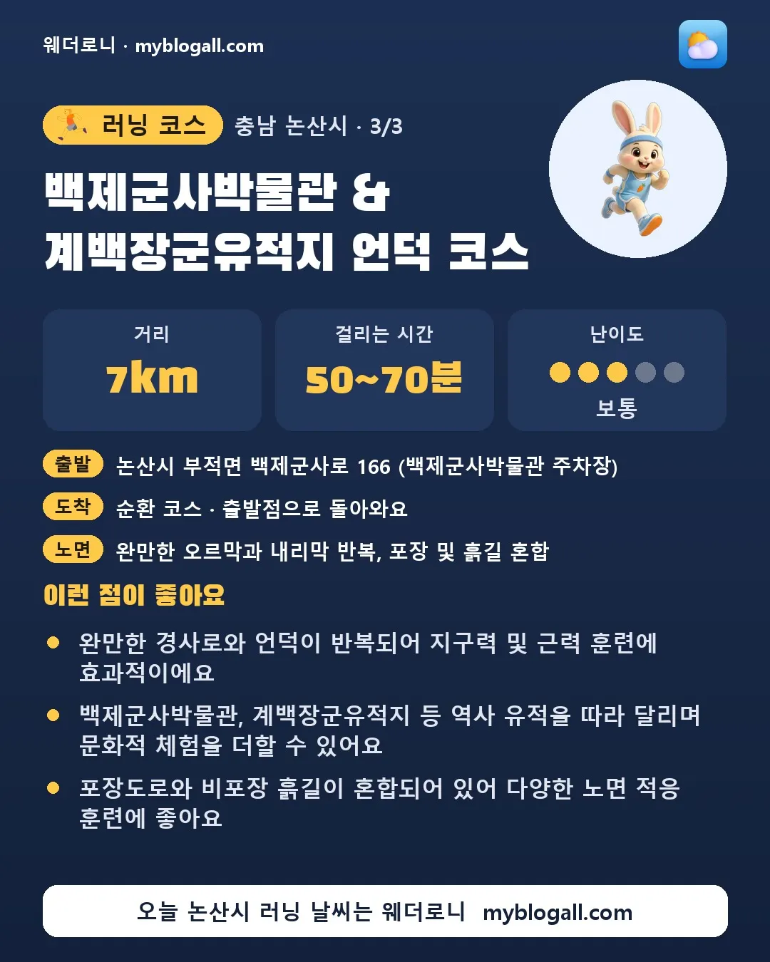 논산시 러닝 코스 · 백제군사박물관 & 계백장군유적지 언덕 코스 — 7km · 50~70분 · 난이도 3/5 — 완만한 경사로와 언덕이 반복되어 지구력 및 근력 훈련에 효과적이에요 — 백제군사박물관, 계백장군유적지 등 역사 유적을 따라 달리며 문화적 체험을 더할 수 있어요
