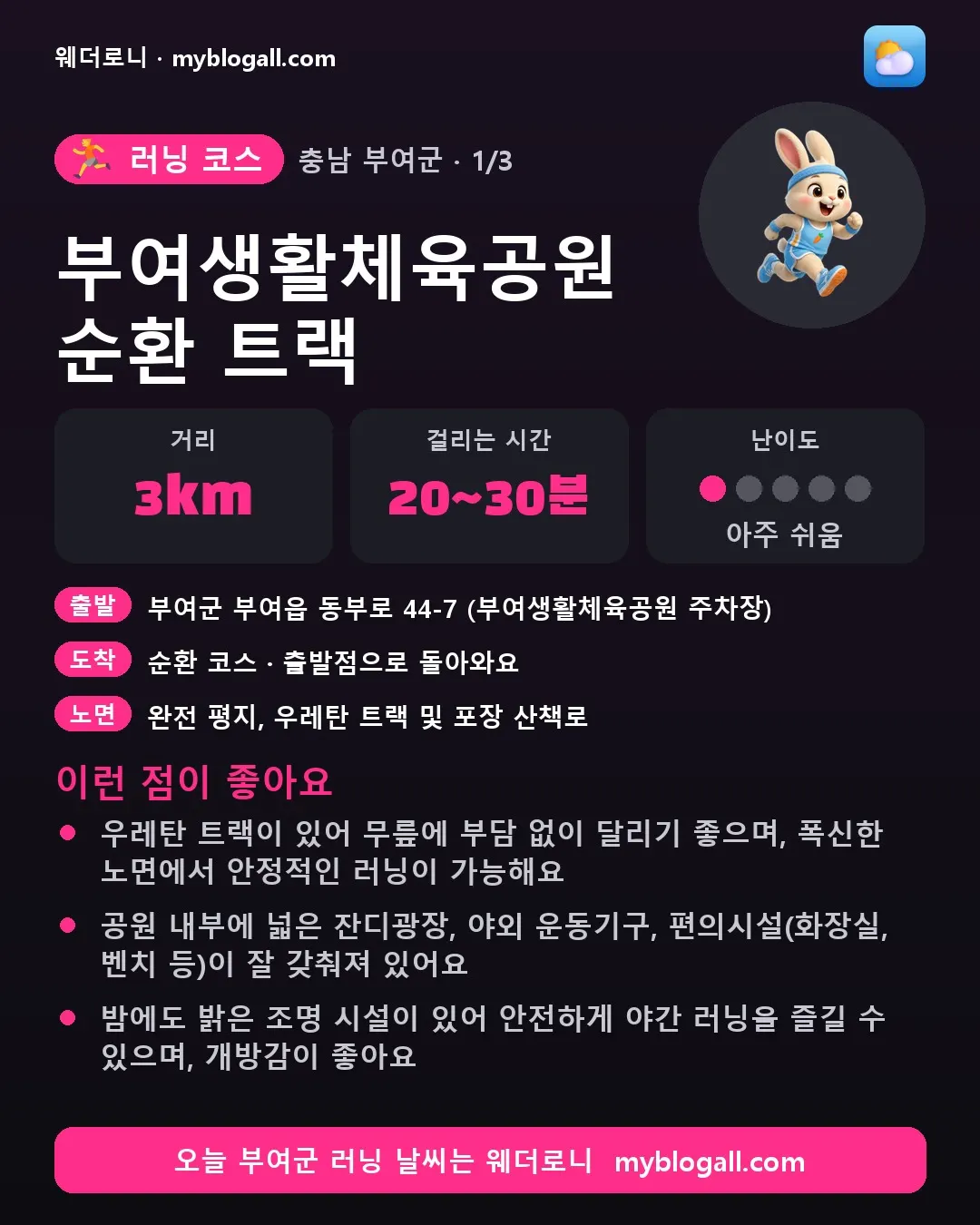 부여군 러닝 코스 · 부여생활체육공원 순환 트랙 — 3km · 20~30분 · 난이도 1/5 — 우레탄 트랙이 있어 무릎에 부담 없이 달리기 좋으며, 폭신한 노면에서 안정적인 러닝이 가능해요 — 공원 내부에 넓은 잔디광장, 야외 운동기구, 편의시설(화장실, 벤치 등)이 잘 갖춰져 있어요