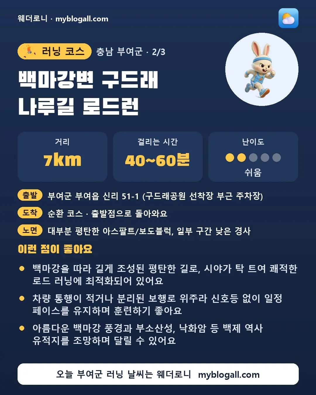 부여군 러닝 코스 · 백마강변 구드래 나루길 로드런 — 7km · 40~60분 · 난이도 2/5 — 백마강을 따라 길게 조성된 평탄한 길로, 시야가 탁 트여 쾌적한 로드 러닝에 최적화되어 있어요 — 차량 통행이 적거나 분리된 보행로 위주라 신호등 없이 일정 페이스를 유지하며 훈련하기 좋아요