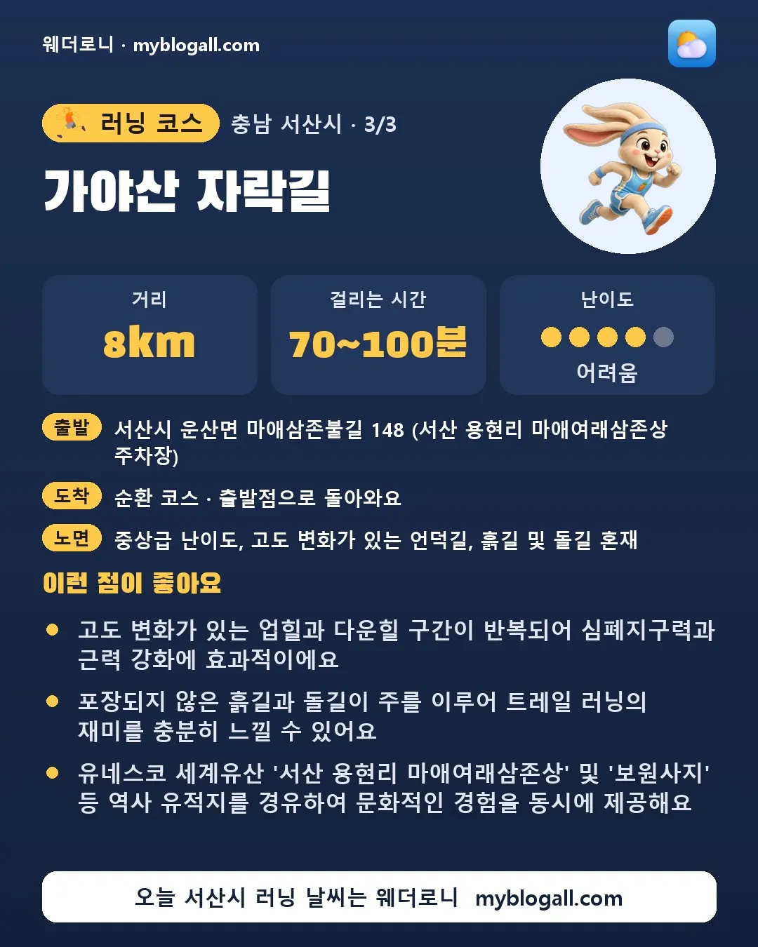 서산시 러닝 코스 · 가야산 자락길 — 8km · 70~100분 · 난이도 4/5 — 고도 변화가 있는 업힐과 다운힐 구간이 반복되어 심폐지구력과 근력 강화에 효과적이에요 — 포장되지 않은 흙길과 돌길이 주를 이루어 트레일 러닝의 재미를 충분히 느낄 수 있어요