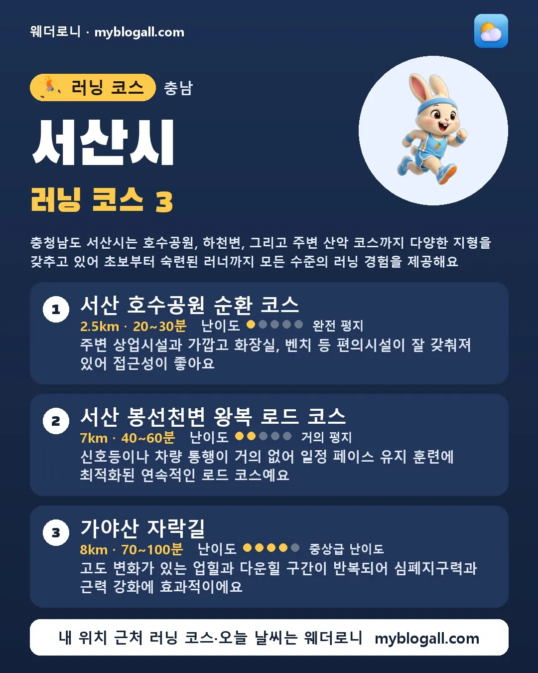 서산시 러닝 코스 3 — 충청남도 서산시는 호수공원, 하천변, 그리고 주변 산악 코스까지 다양한 지형을 갖추고 있어 초보부터 숙련된 러너까지 모든 수준의 러닝 경험을 제공해요 — 1. 서산 호수공원 순환 코스 (2.5km · 20~30분 · 난이도 1/5) — 주변 상업시설과 가깝고 화장실, 벤치 등 편의시설이 잘 갖춰져 있어 접근성이 좋아요