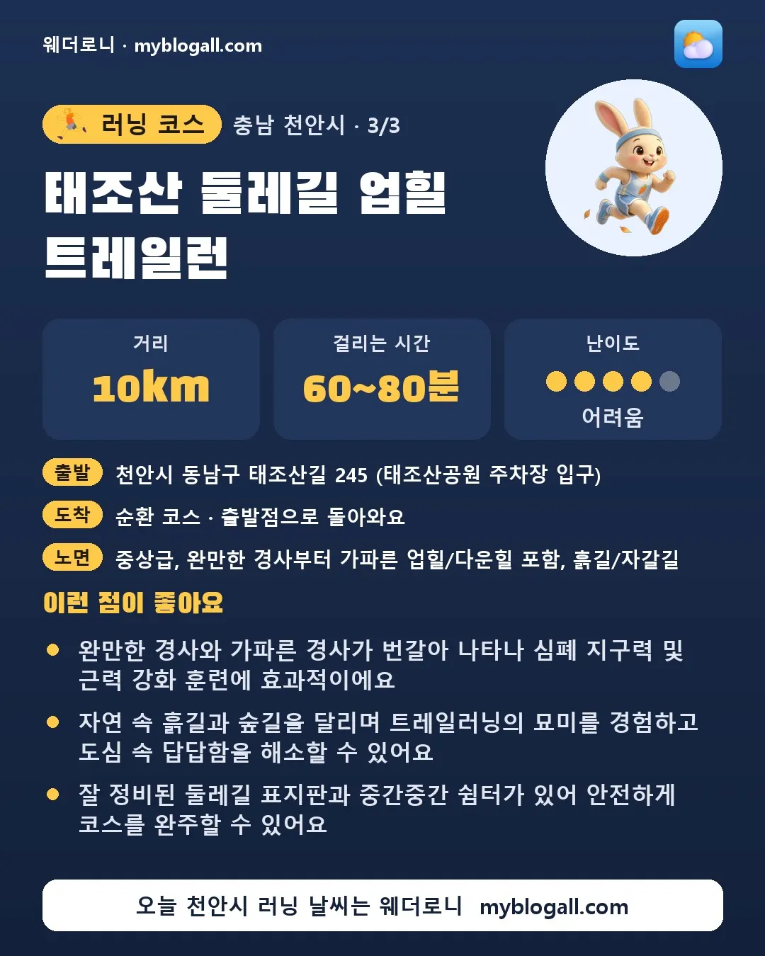 천안시 러닝 코스 · 태조산 둘레길 업힐 트레일런 — 10km · 60~80분 · 난이도 4/5 — 완만한 경사와 가파른 경사가 번갈아 나타나 심폐 지구력 및 근력 강화 훈련에 효과적이에요 — 자연 속 흙길과 숲길을 달리며 트레일러닝의 묘미를 경험하고 도심 속 답답함을 해소할 수 있어요