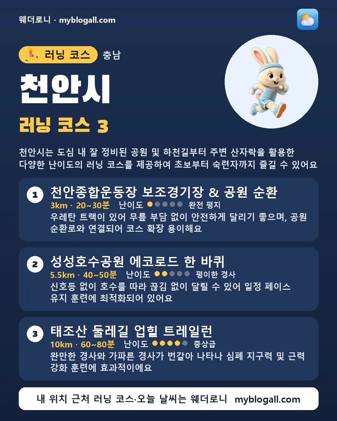 천안시 러닝 코스 3 — 천안시는 도심 내 잘 정비된 공원 및 하천길부터 주변 산자락을 활용한 다양한 난이도의 러닝 코스를 제공하여 초보부터 숙련자까지 즐길 수 있어요 — 1. 천안종합운동장 보조경기장 & 공원 순환 (3km · 20~30분 · 난이도 1/5) — 우레탄 트랙이 있어 무릎 부담 없이 안전하게 달리기 좋으며, 공원 순환로와 연결되어 코스 확장 용이해요