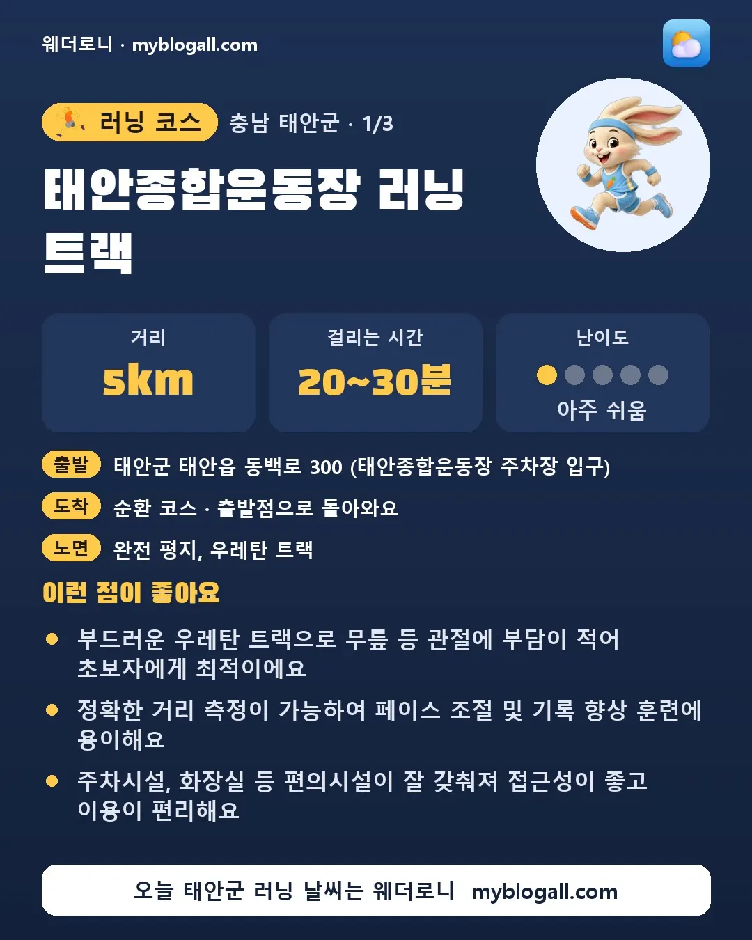 태안군 러닝 코스 · 태안종합운동장 러닝 트랙 — 5km · 20~30분 · 난이도 1/5 — 부드러운 우레탄 트랙으로 무릎 등 관절에 부담이 적어 초보자에게 최적이에요 — 정확한 거리 측정이 가능하여 페이스 조절 및 기록 향상 훈련에 용이해요