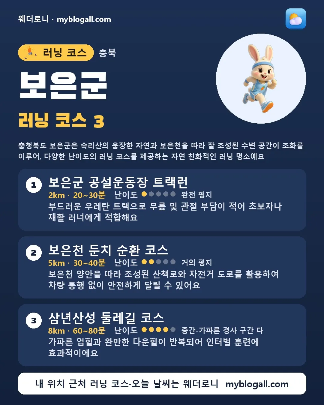 보은군 러닝 코스 3 — 충청북도 보은군은 속리산의 웅장한 자연과 보은천을 따라 잘 조성된 수변 공간이 조화를 이루어, 다양한 난이도의 러닝 코스를 제공하는 자연 친화적인 러닝 명소예요 — 1. 보은군 공설운동장 트랙런 (2km · 20~30분 · 난이도 1/5) — 부드러운 우레탄 트랙으로 무릎 및 관절 부담이 적어 초보자나 재활 러너에게 적합해요