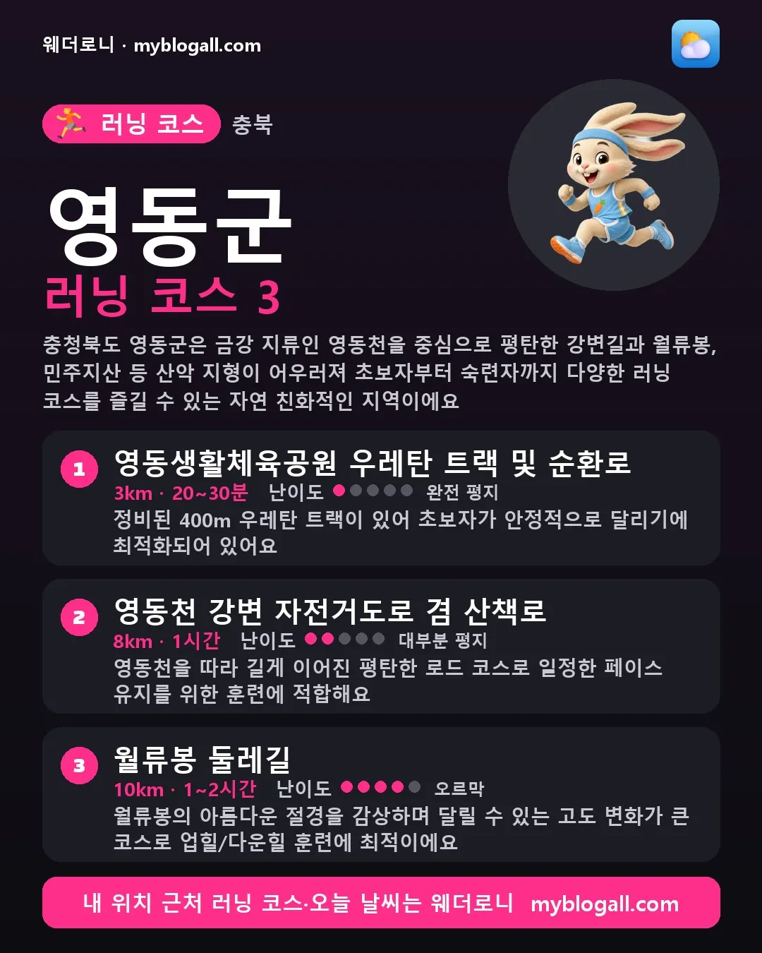 영동군 러닝 코스 3 — 충청북도 영동군은 금강 지류인 영동천을 중심으로 평탄한 강변길과 월류봉, 민주지산 등 산악 지형이 어우러져 초보자부터 숙련자까지 다양한 러닝 코스를 즐길 수 있는 자연 친화적인 지역이에요 — 1. 영동생활체육공원 우레탄 트랙 및 순환로 (3km · 20~30분 · 난이도 1/5) — 정비된 400m 우레탄 트랙이 있어 초보자가 안정적으로 달리기에 최적화되어 있어요