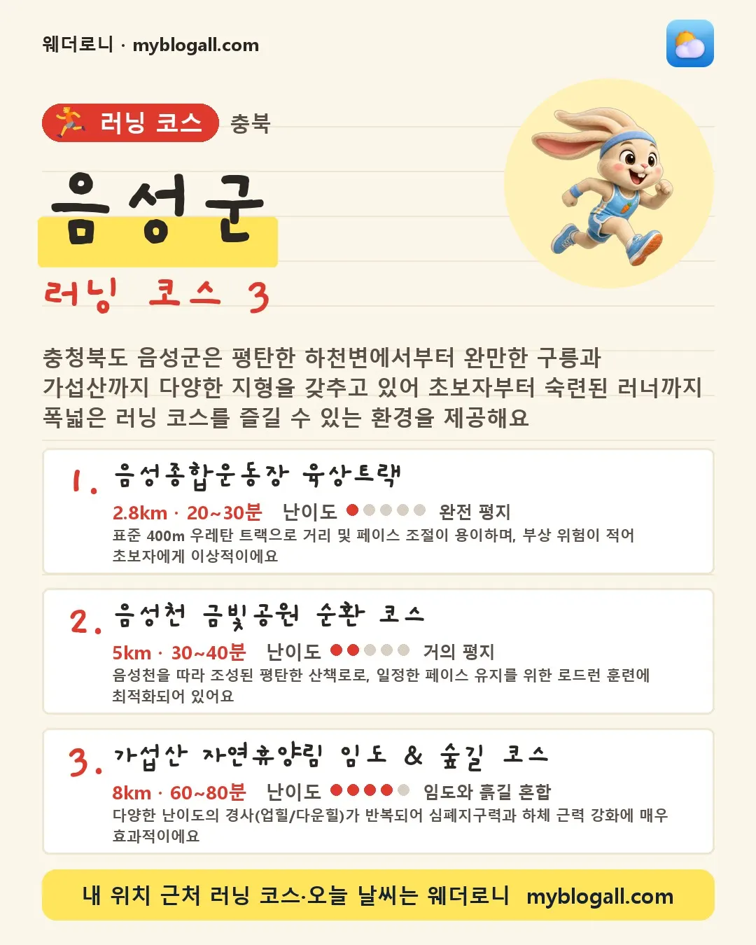 음성군 러닝 코스 3 — 충청북도 음성군은 평탄한 하천변에서부터 완만한 구릉과 가섭산까지 다양한 지형을 갖추고 있어 초보자부터 숙련된 러너까지 폭넓은 러닝 코스를 즐길 수 있는 환경을 제공해요 — 1. 음성종합운동장 육상트랙 (2.8km · 20~30분 · 난이도 1/5) — 표준 400m 우레탄 트랙으로 거리 및 페이스 조절이 용이하며, 부상 위험이 적어 초보자에게 이상적이에요