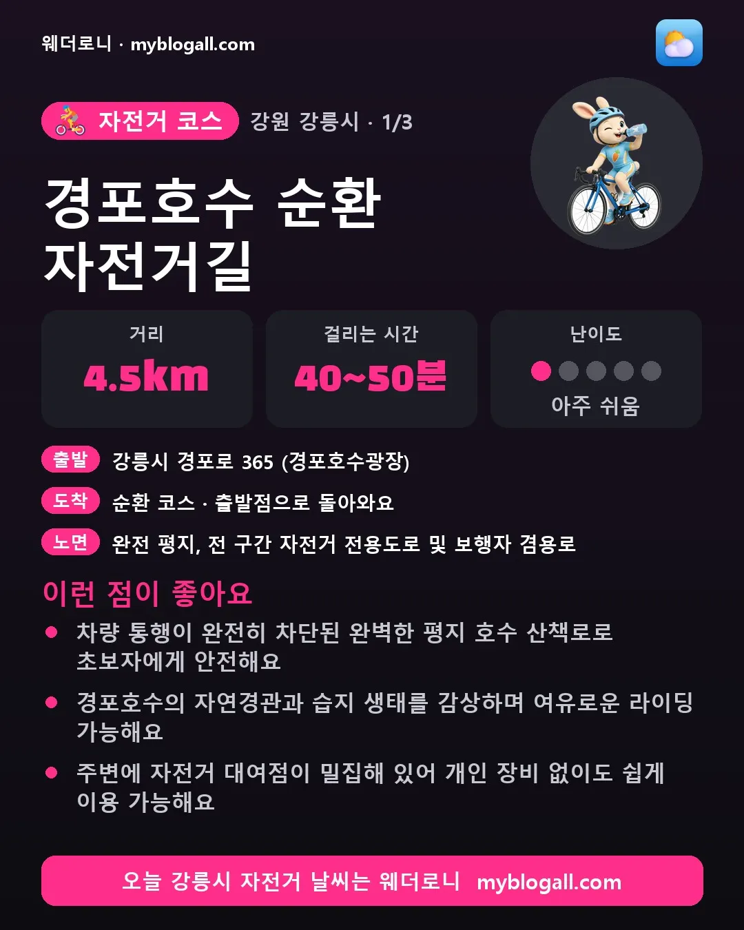 강릉시 자전거 코스 · 경포호수 순환 자전거길 — 4.5km · 40~50분 · 난이도 1/5 — 차량 통행이 완전히 차단된 완벽한 평지 호수 산책로로 초보자에게 안전해요 — 경포호수의 자연경관과 습지 생태를 감상하며 여유로운 라이딩 가능해요