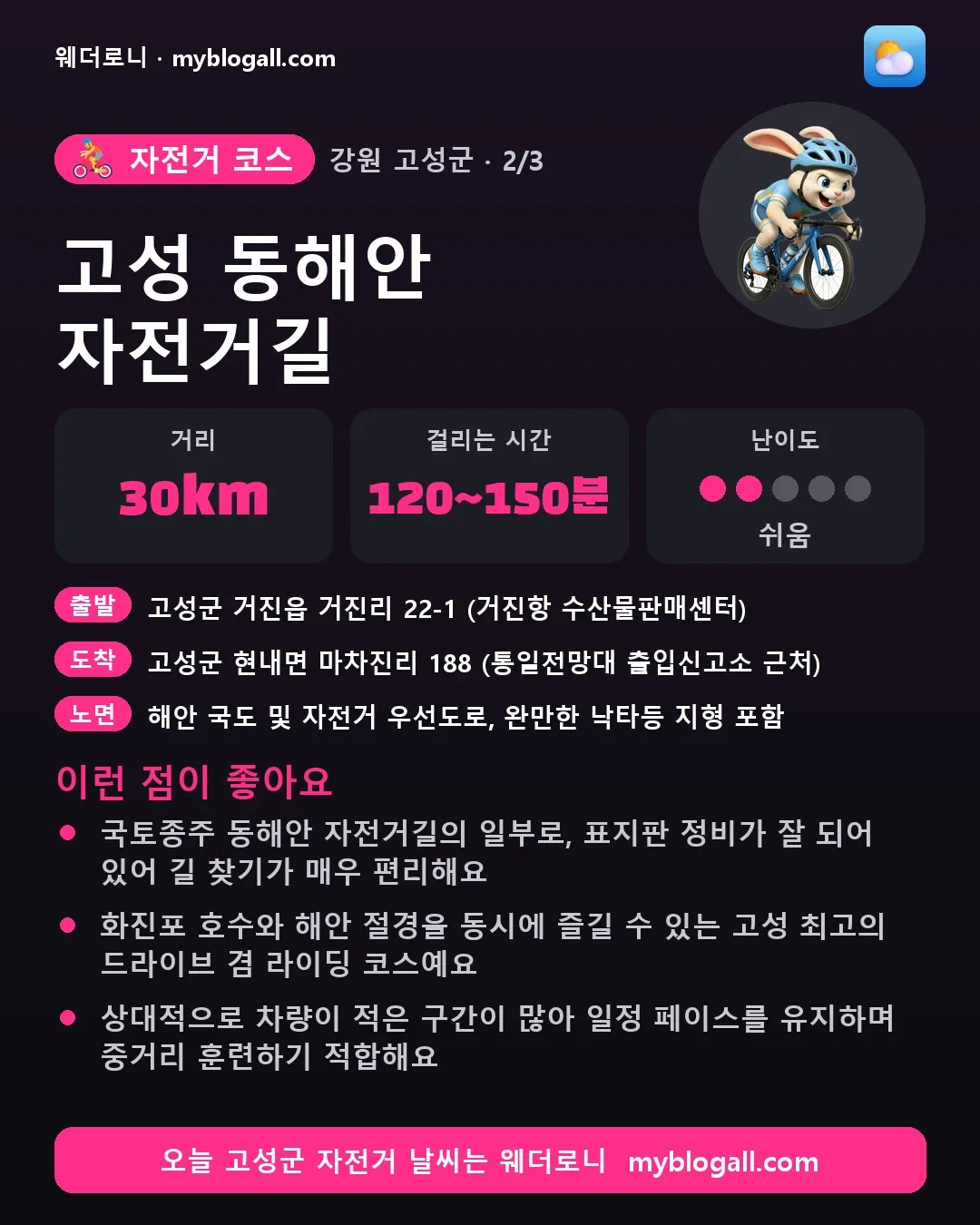 고성군 자전거 코스 · 고성 동해안 자전거길 — 30km · 120~150분 · 난이도 2/5 — 국토종주 동해안 자전거길의 일부로, 표지판 정비가 잘 되어 있어 길 찾기가 매우 편리해요 — 화진포 호수와 해안 절경을 동시에 즐길 수 있는 고성 최고의 드라이브 겸 라이딩 코스예요