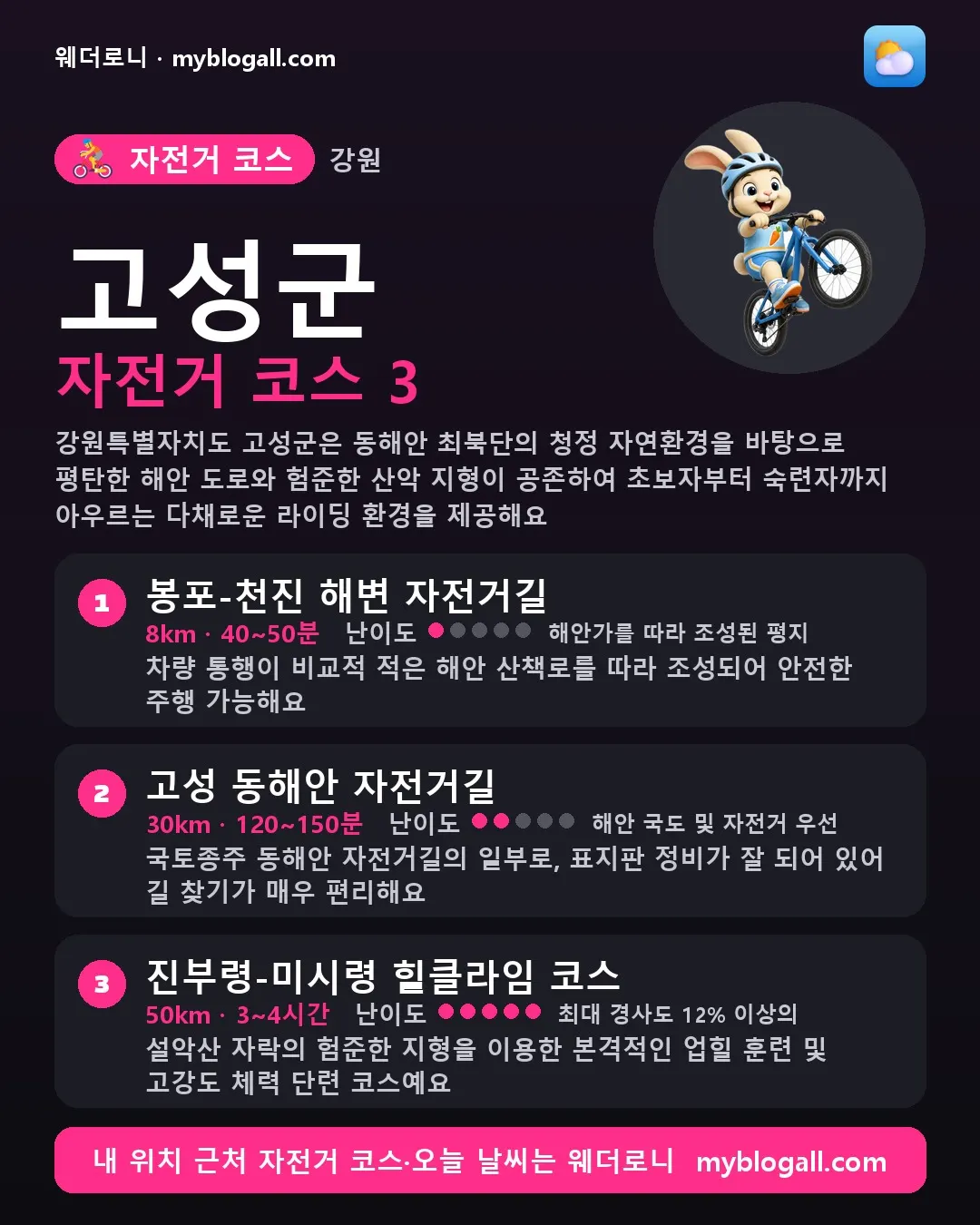 고성군 자전거 코스 3 — 강원특별자치도 고성군은 동해안 최북단의 청정 자연환경을 바탕으로 평탄한 해안 도로와 험준한 산악 지형이 공존하여 초보자부터 숙련자까지 아우르는 다채로운 라이딩 환경을 제공해요 — 1. 봉포-천진 해변 자전거길 (8km · 40~50분 · 난이도 1/5) — 차량 통행이 비교적 적은 해안 산책로를 따라 조성되어 안전한 주행 가능해요