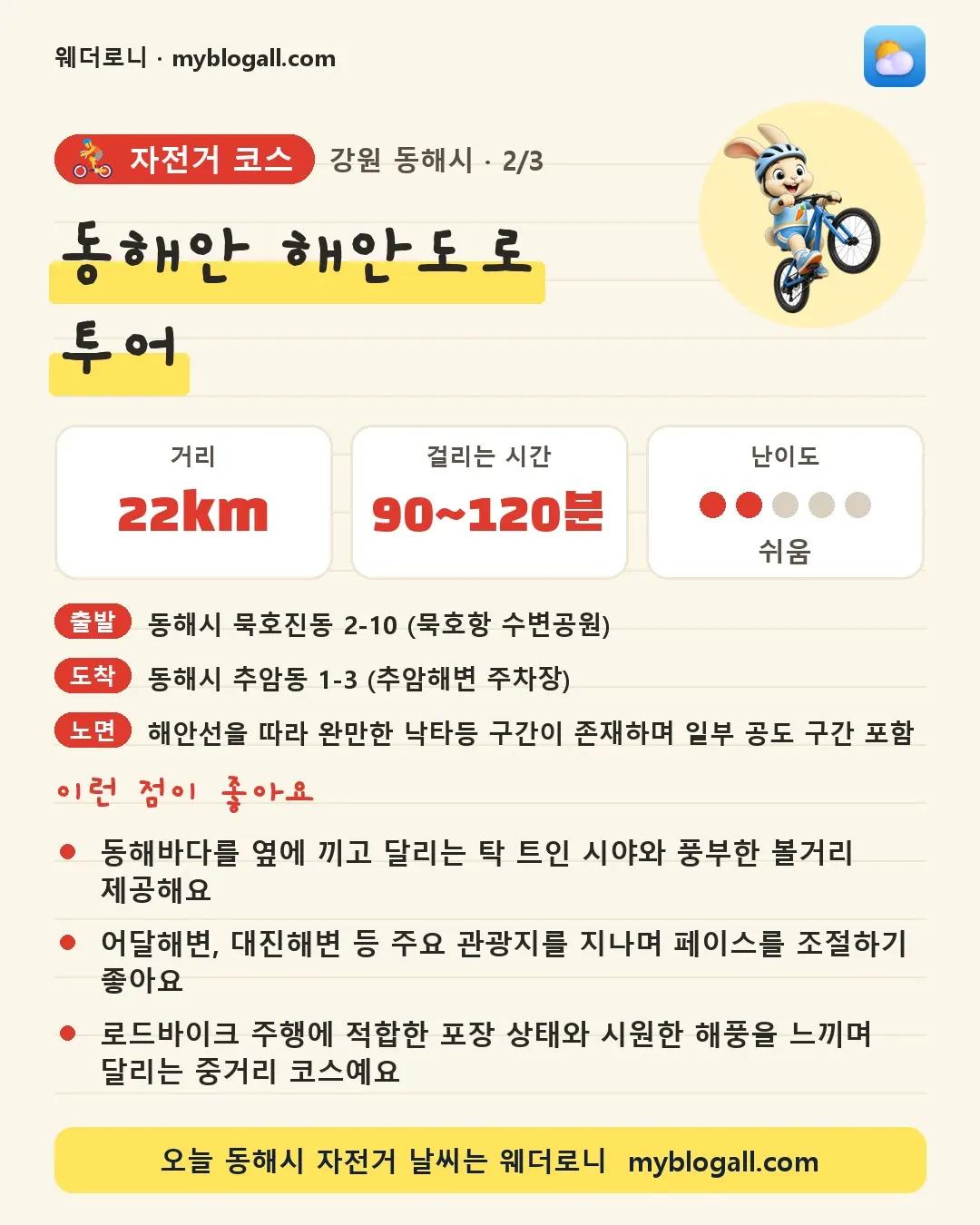 동해시 자전거 코스 · 동해안 해안도로 투어 — 22km · 90~120분 · 난이도 2/5 — 동해바다를 옆에 끼고 달리는 탁 트인 시야와 풍부한 볼거리 제공해요 — 어달해변, 대진해변 등 주요 관광지를 지나며 페이스를 조절하기 좋아요